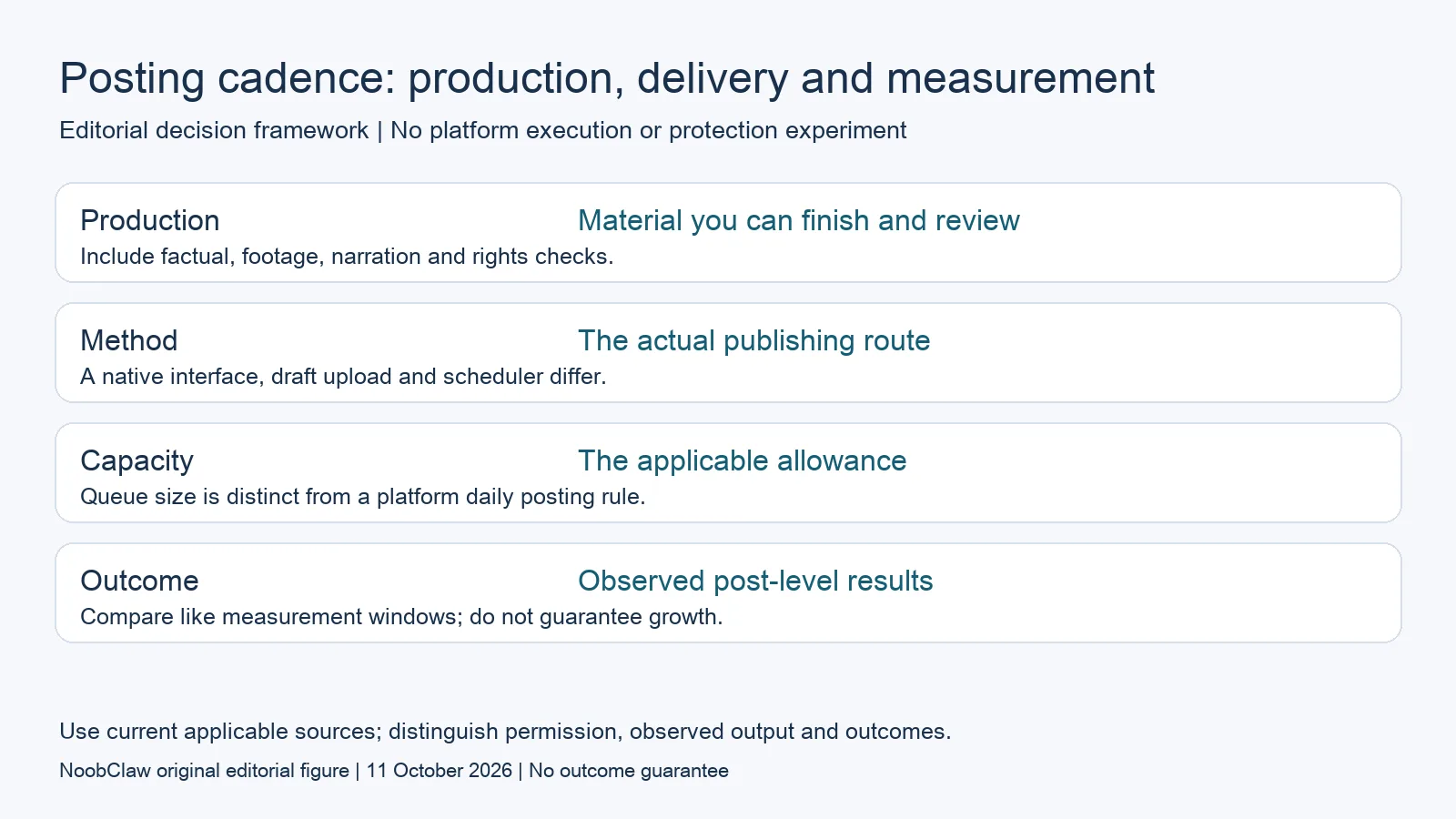 Posting cadence: production, delivery and measurement