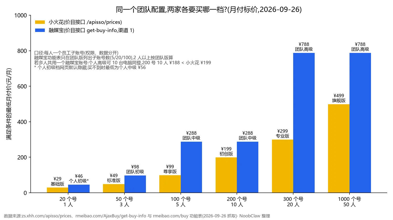 融媒宝和小火花哪个好 · 六种团队配置下两家最低月付档位对比