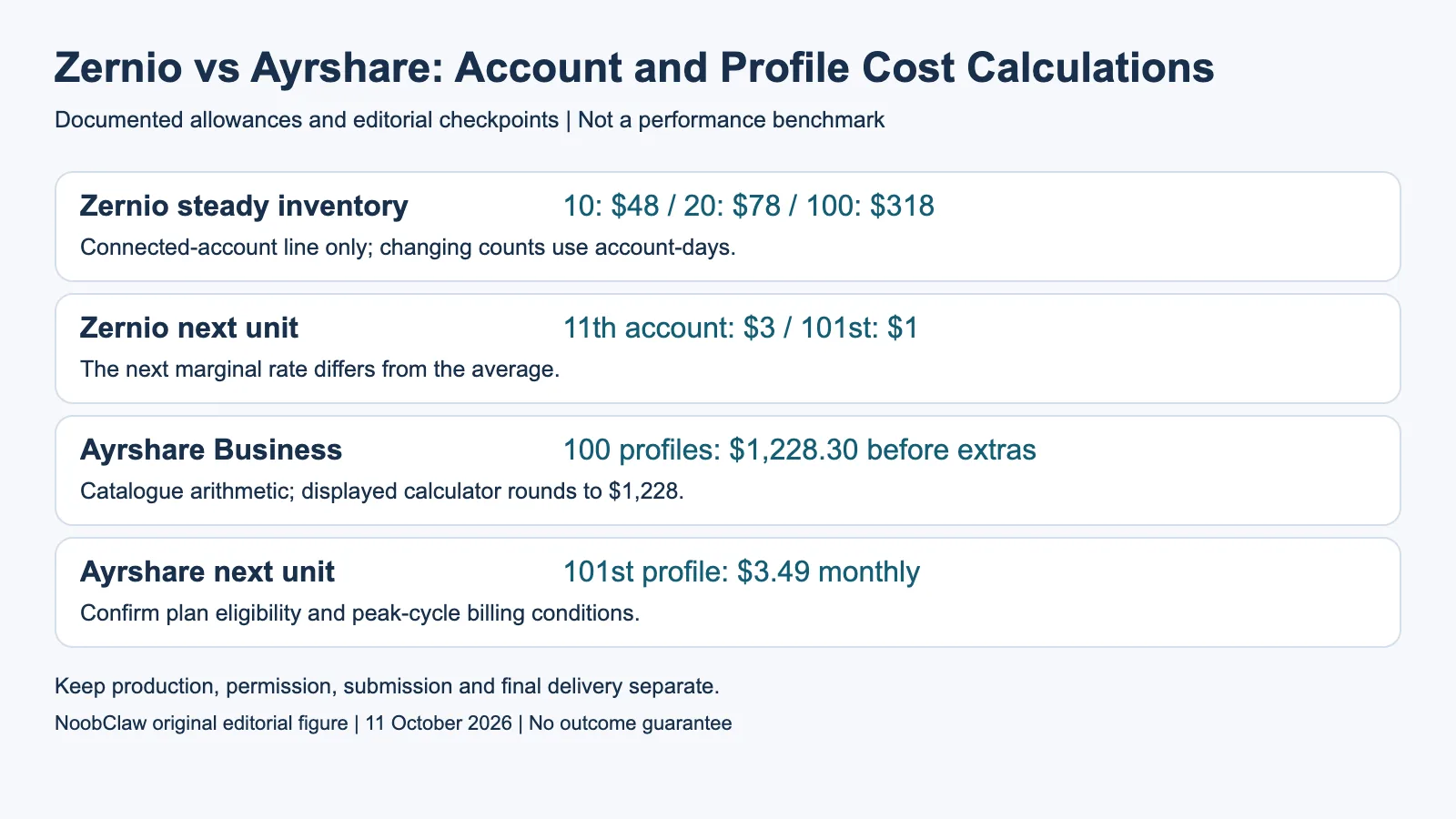 Zernio vs Ayrshare: Account and Profile Cost Calculations
