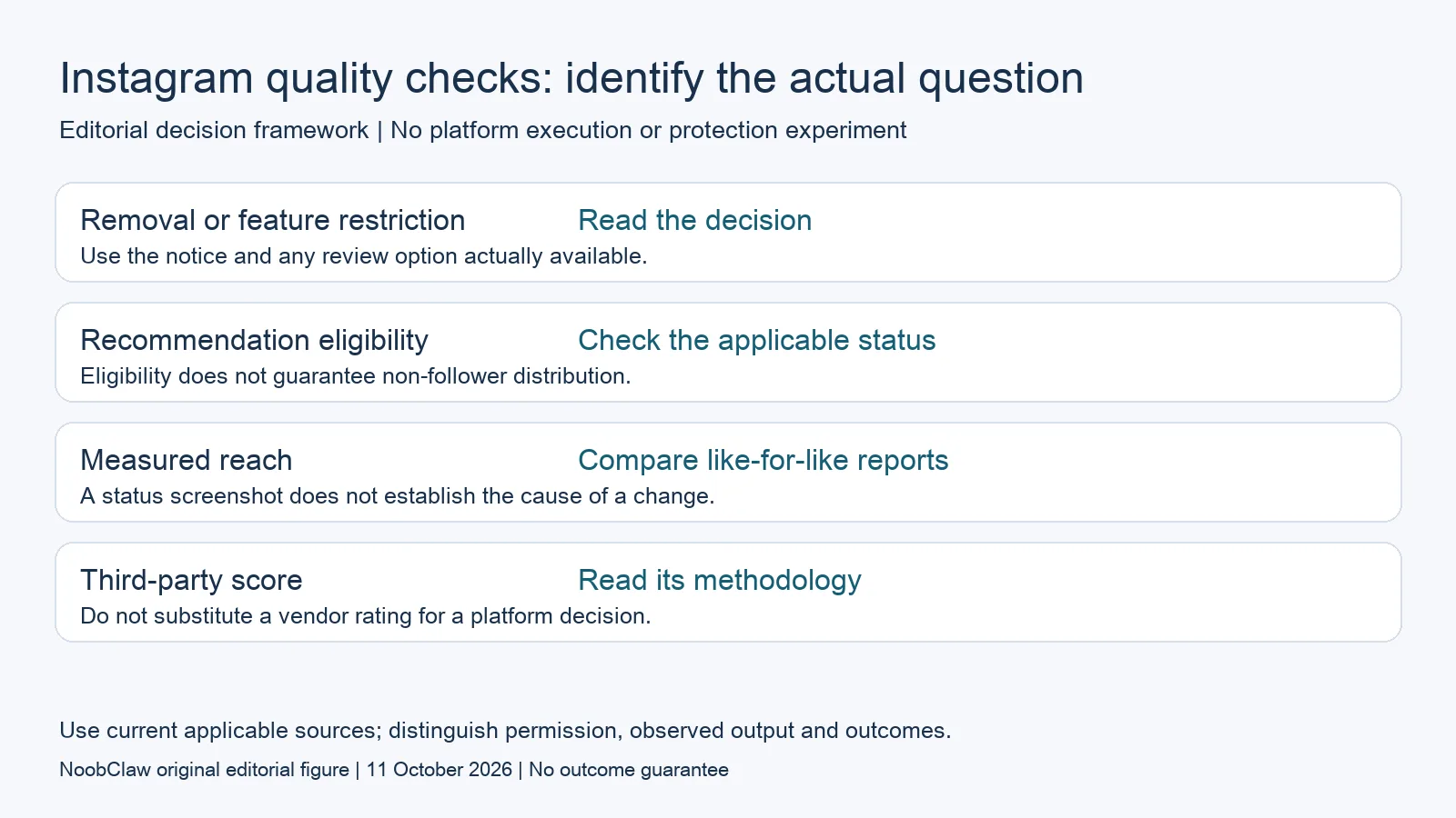 Instagram quality checks: identify the actual question