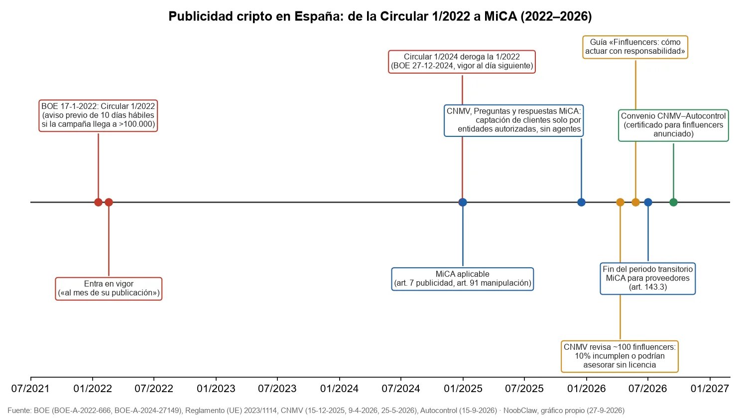 CNMV e influencers cripto en 2026 · línea de tiempo de la Circular 1/2022 a MiCA y la guía para finfluencers