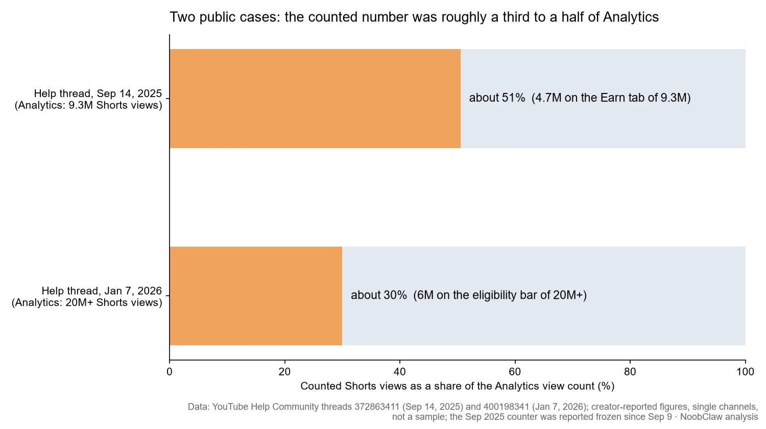 Qualified Shorts Views Meaning · two public YouTube Help Community cases where the counted Shorts views were a third to a half of Analytics