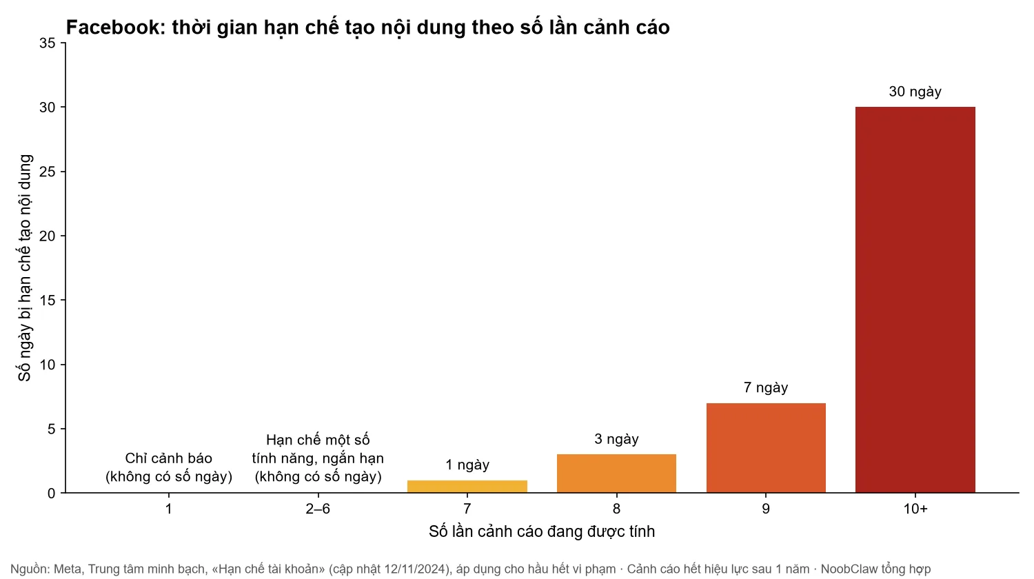 Tài khoản Facebook bị hạn chế bao lâu · biểu đồ số ngày hạn chế tạo nội dung theo số lần cảnh cáo