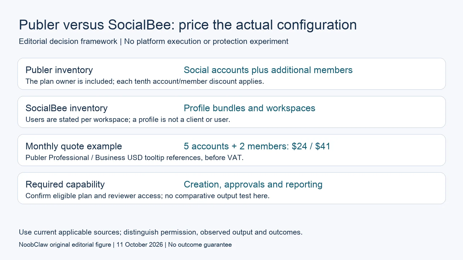 Publer versus SocialBee: price the actual configuration