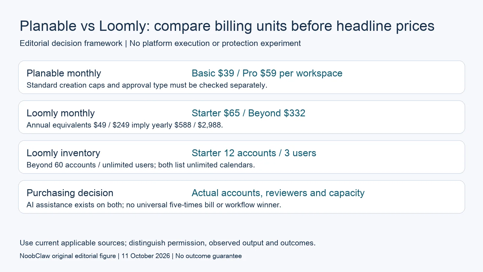 Planable vs Loomly: compare billing units before headline prices