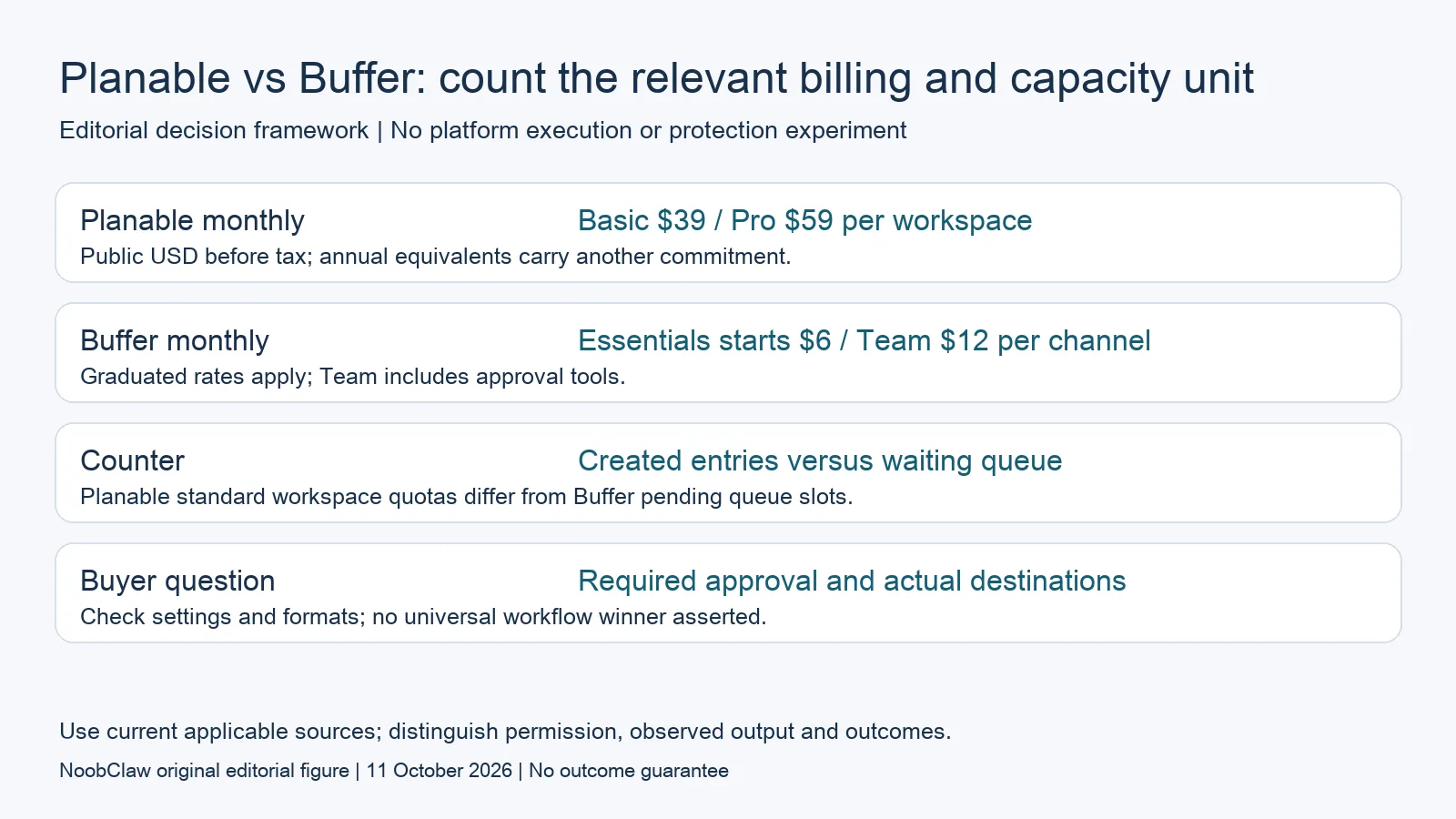 Planable vs Buffer: count the relevant billing and capacity unit