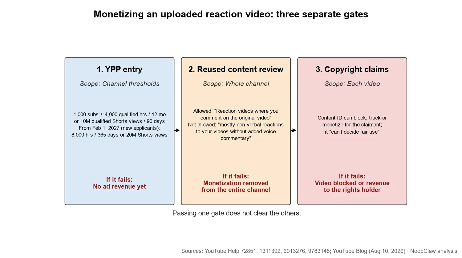 YouTube React Live and reaction video monetization · three separate gates for an uploaded reaction video: YPP entry, reused content review, copyright claims