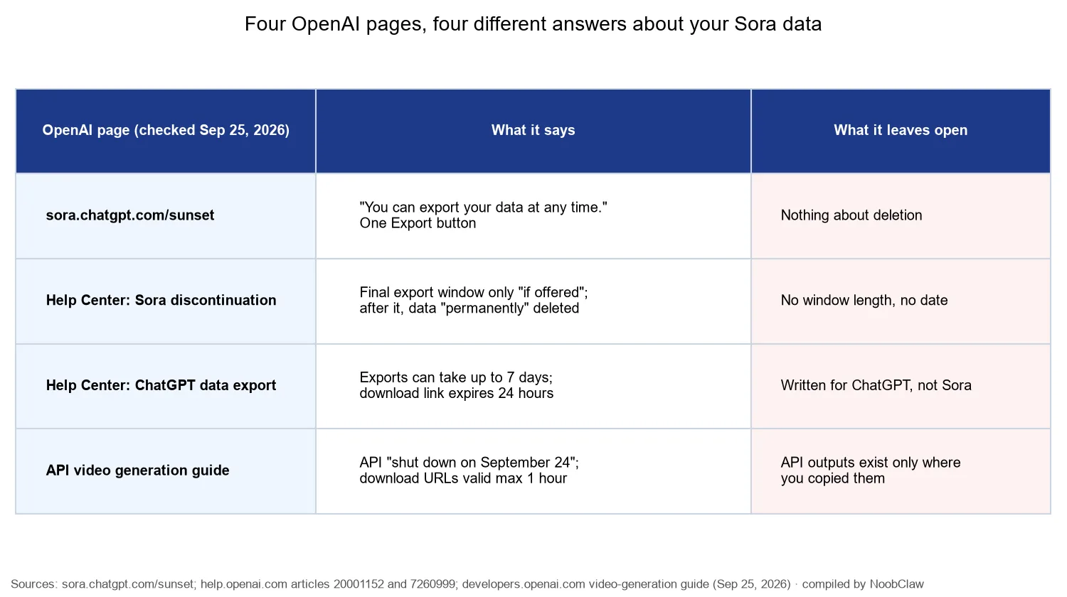 Sora export official wording compared · what the sunset page, the Sora discontinuation article, the ChatGPT export article and the API video guide each say