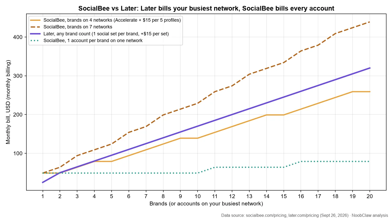 SocialBee vs Later (2026) · monthly bill by number of brands: Later rises by one set per brand, SocialBee rises with total account count