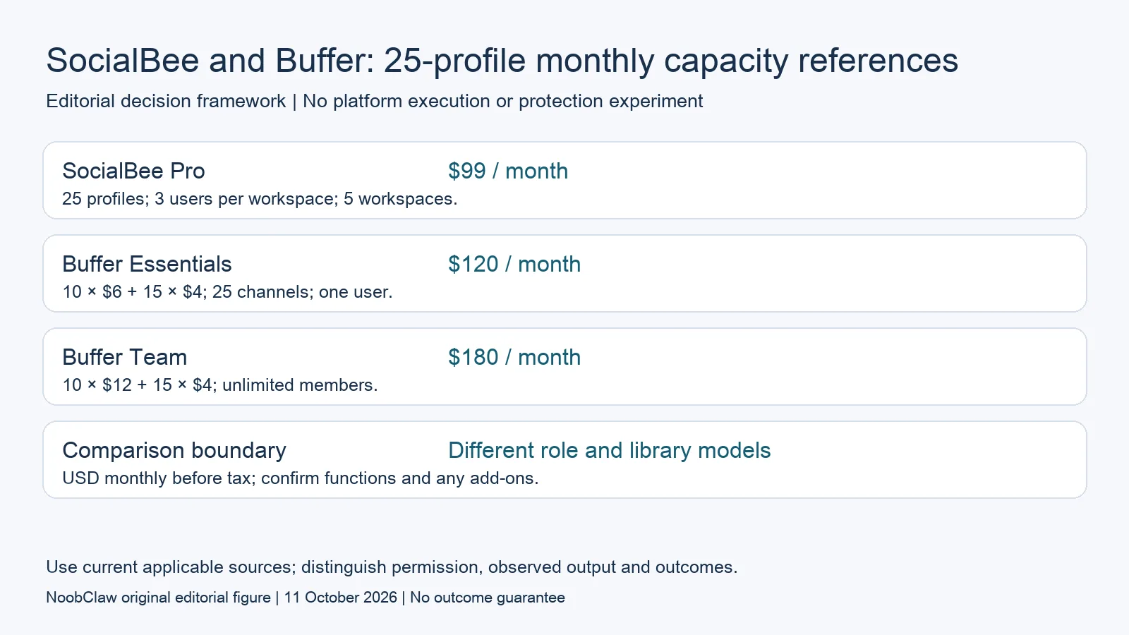 SocialBee and Buffer: 25-profile monthly capacity references