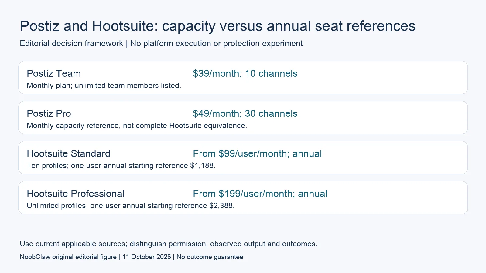Postiz and Hootsuite: capacity versus annual seat references