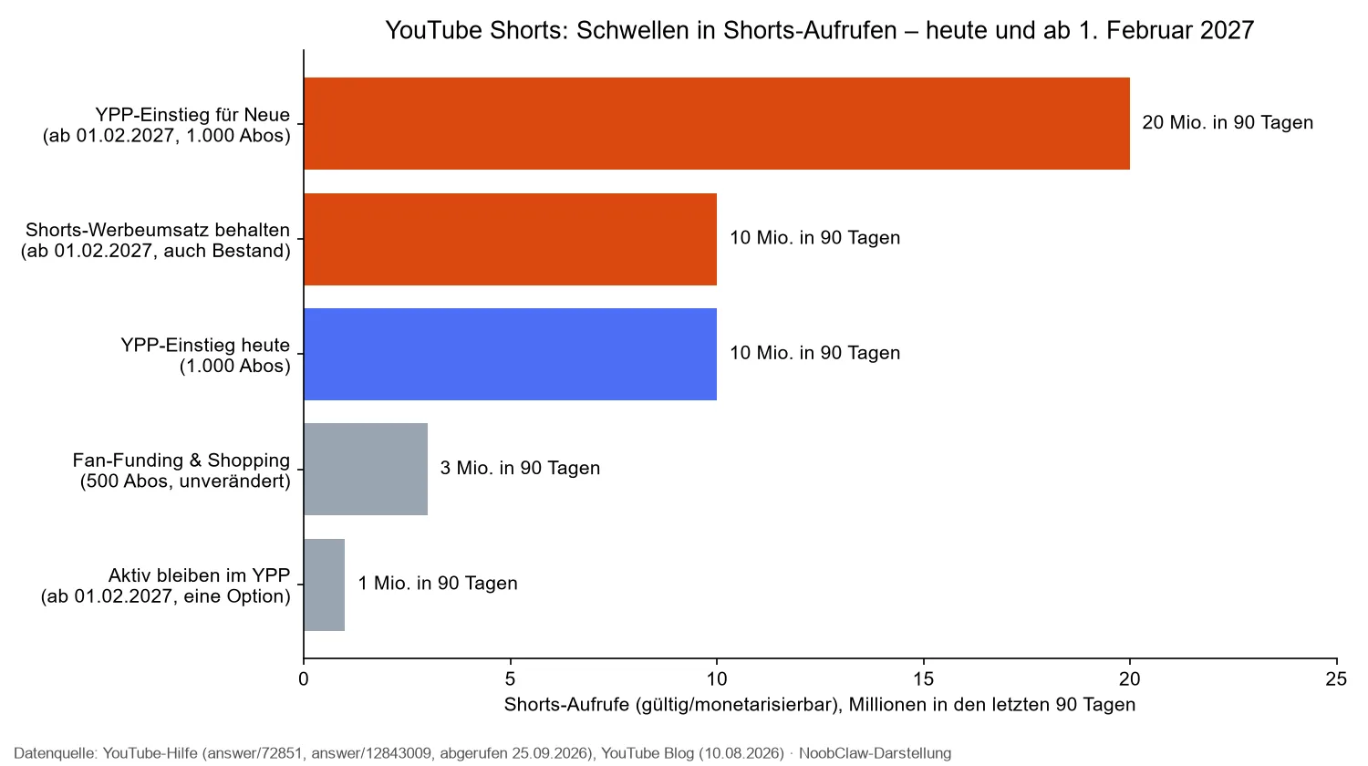 YouTube Shorts Geld verdienen: Voraussetzungen · Schwellen in Shorts-Aufrufen heute und ab 1. Februar 2027