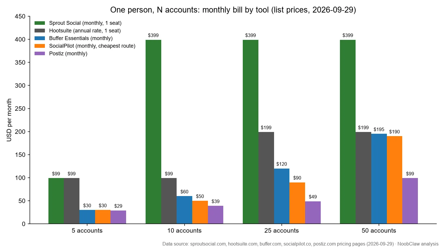 Sprout Social alternatives (2026) · monthly bill for one person at 5, 10, 25 and 50 accounts across Sprout, Hootsuite, Buffer, SocialPilot and Postiz