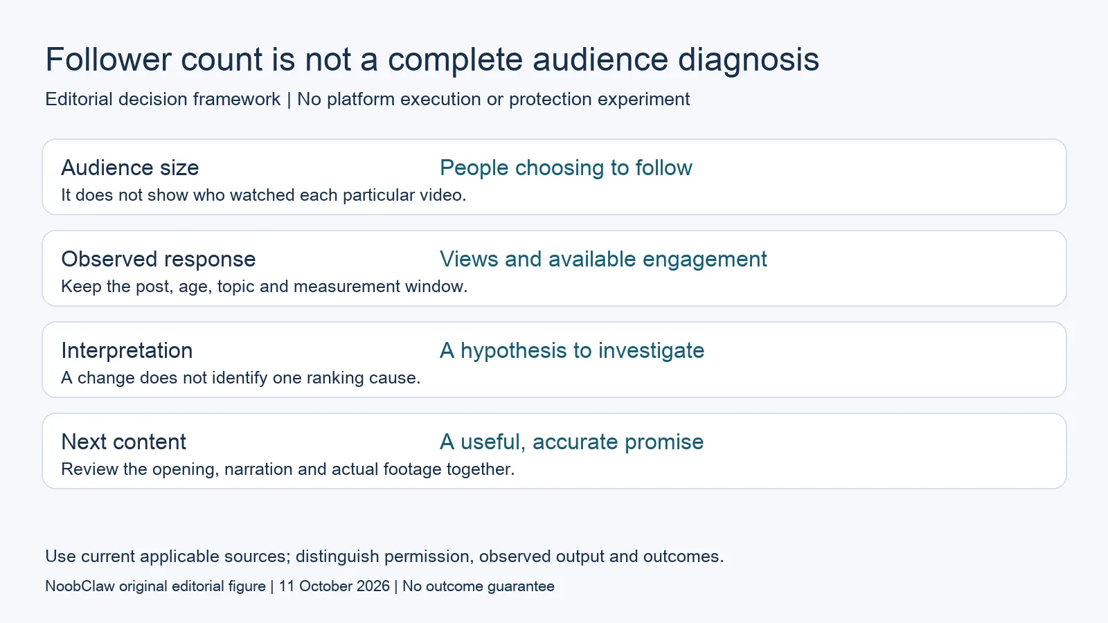 Follower count is not a complete audience diagnosis