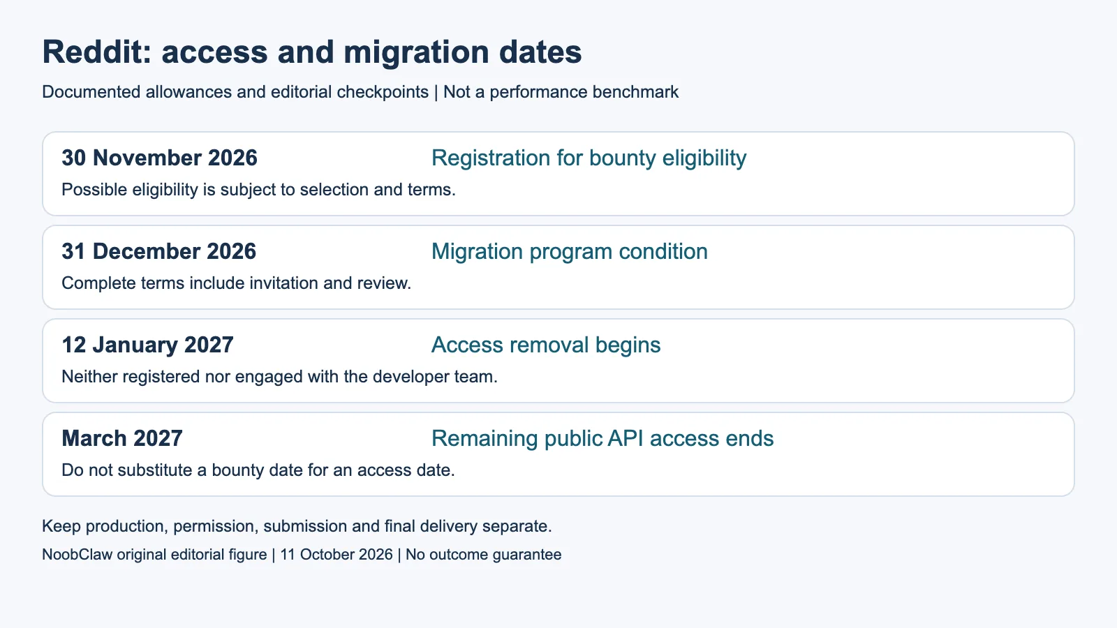 Reddit: access and migration dates