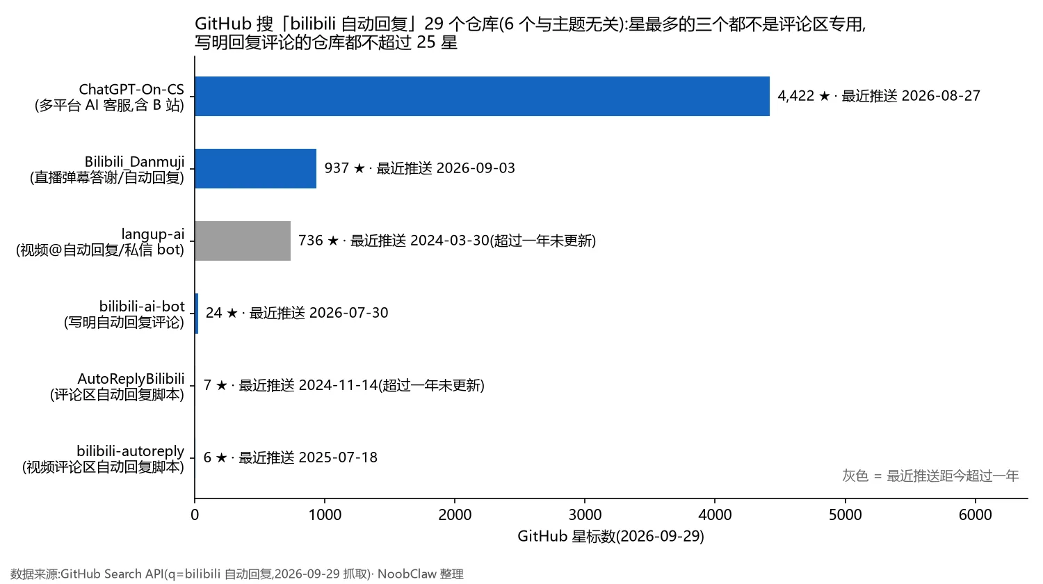 B站自动回复软件 · GitHub 上 bilibili 自动回复相关仓库的星标与最近推送