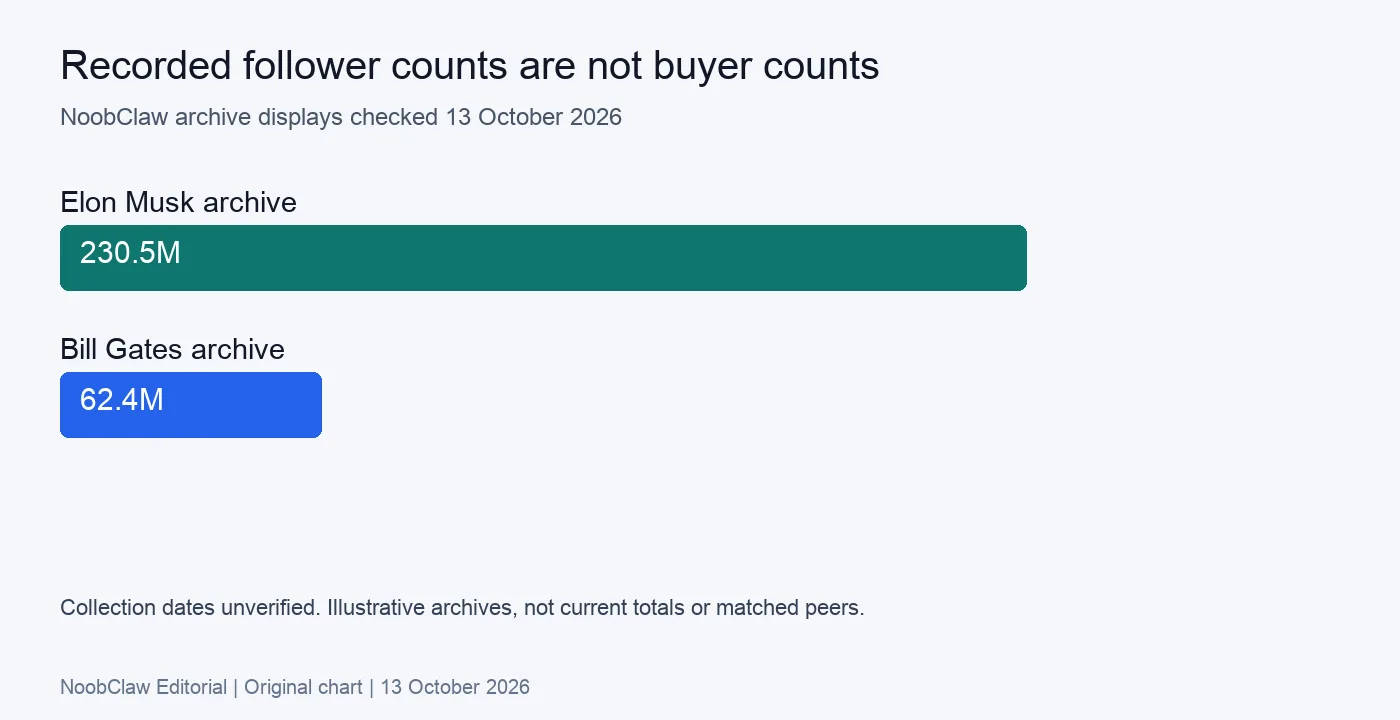 NoobClaw archived follower display values for Elon Musk and Bill Gates, with a warning that they are not live audience or buyer counts