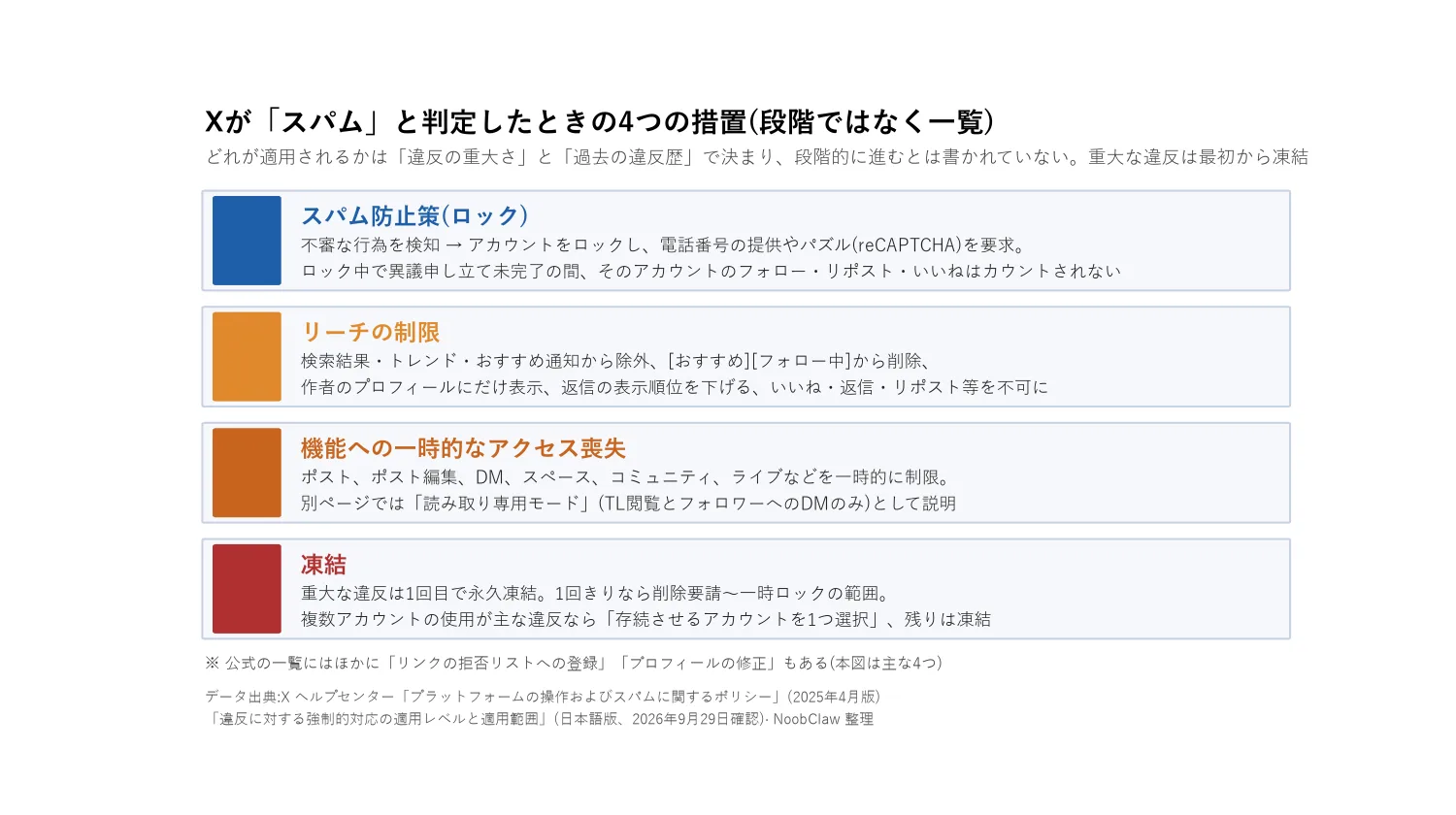 X スパム判定の基準:公式は回数を書いていない · Xがスパムと判定したときの4つの措置(ロック、リーチの制限、機能への一時的アクセス喪失、凍結)——段階ではなく一覧