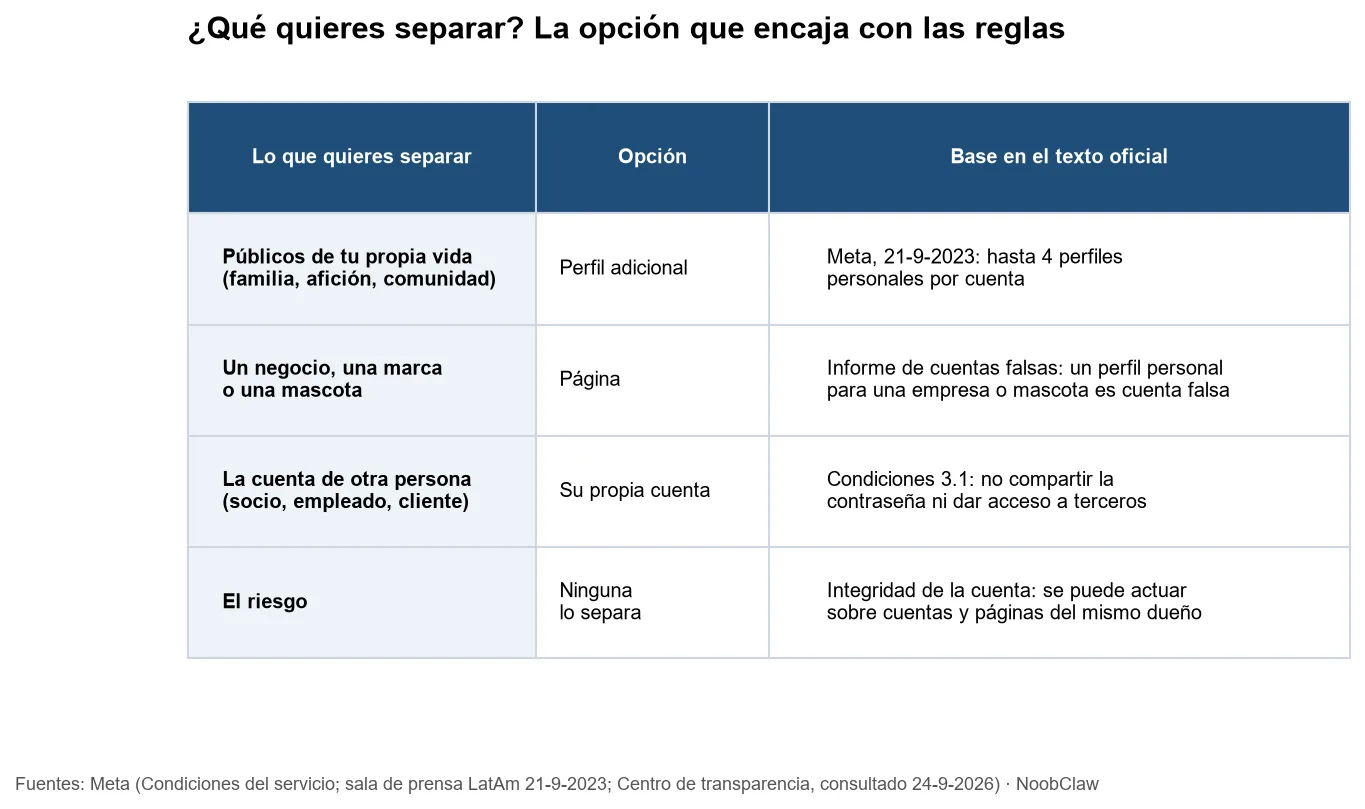 Varias cuentas de Facebook con el mismo correo · qué opción encaja según lo que quieres separar