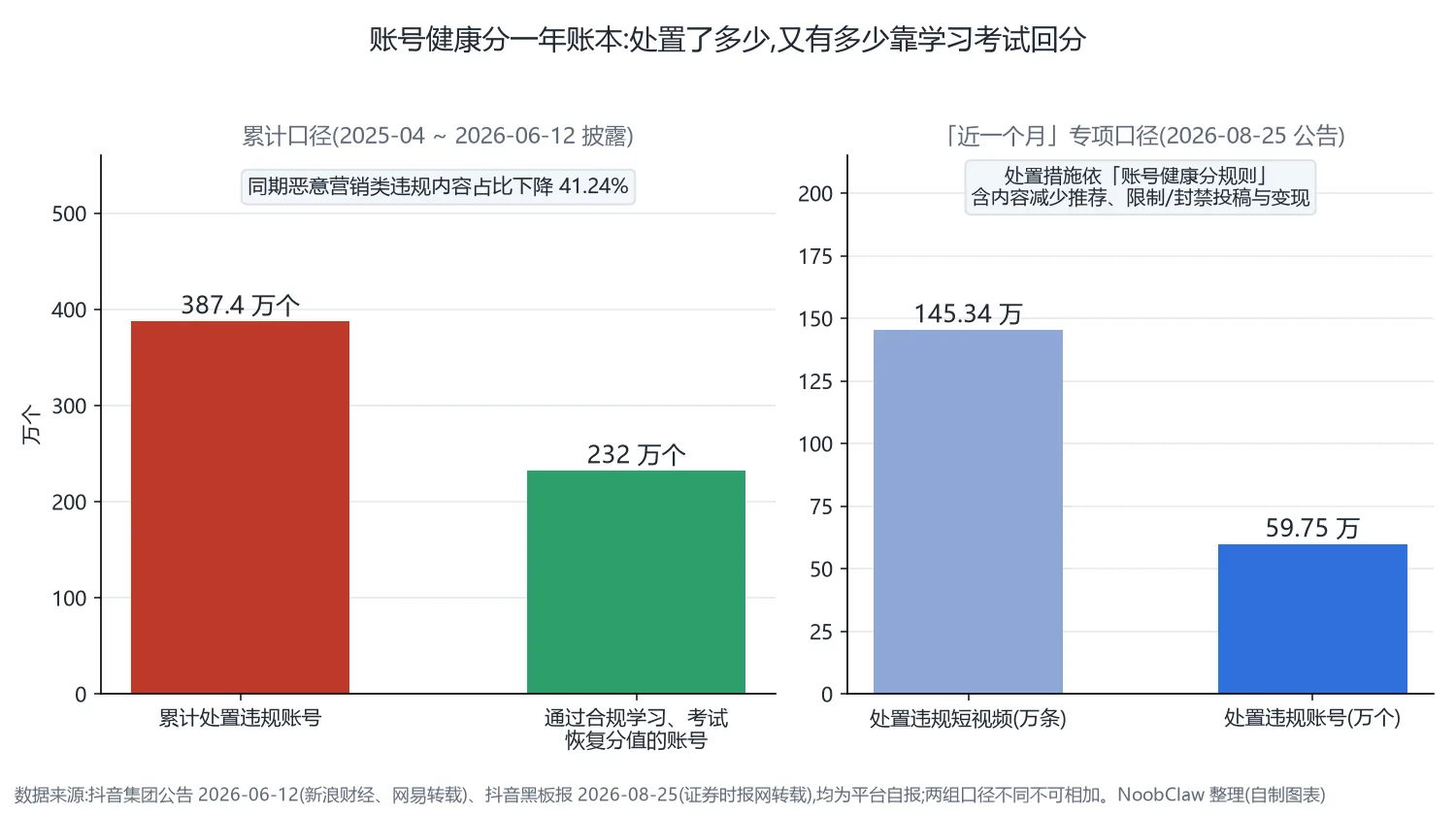 抖音账号健康分是什么 · 一年账本:累计处置 387.4 万账号、232 万账号靠学习考试回分;近一月专项处置 145.34 万条视频、59.75 万账号