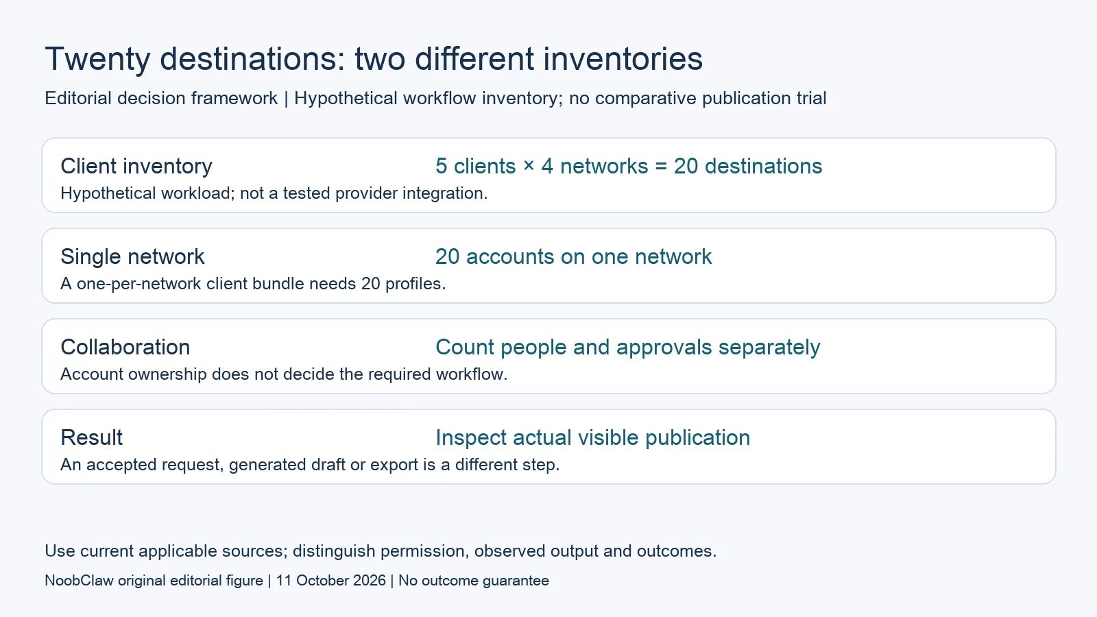 Twenty destinations: two different inventories