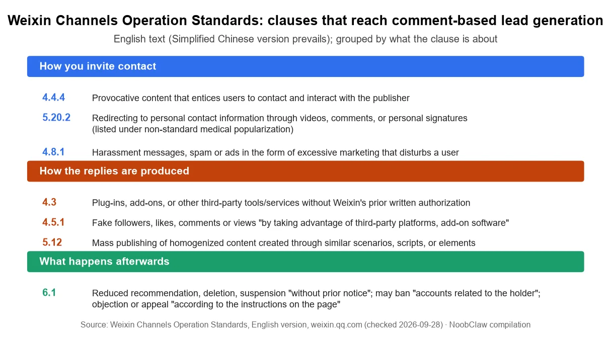 Shipinhao Marketing: Turning WeChat Channels Comments Into Conversations · Operation Standards clauses grouped by inviting contact, producing replies and enforcement