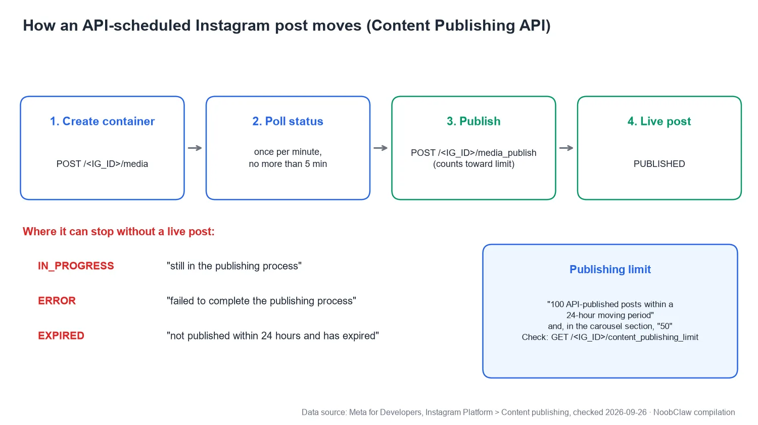 Scheduled post failed to publish on Instagram · Content Publishing API container lifecycle with IN_PROGRESS, ERROR and EXPIRED states and the 24-hour publishing limit