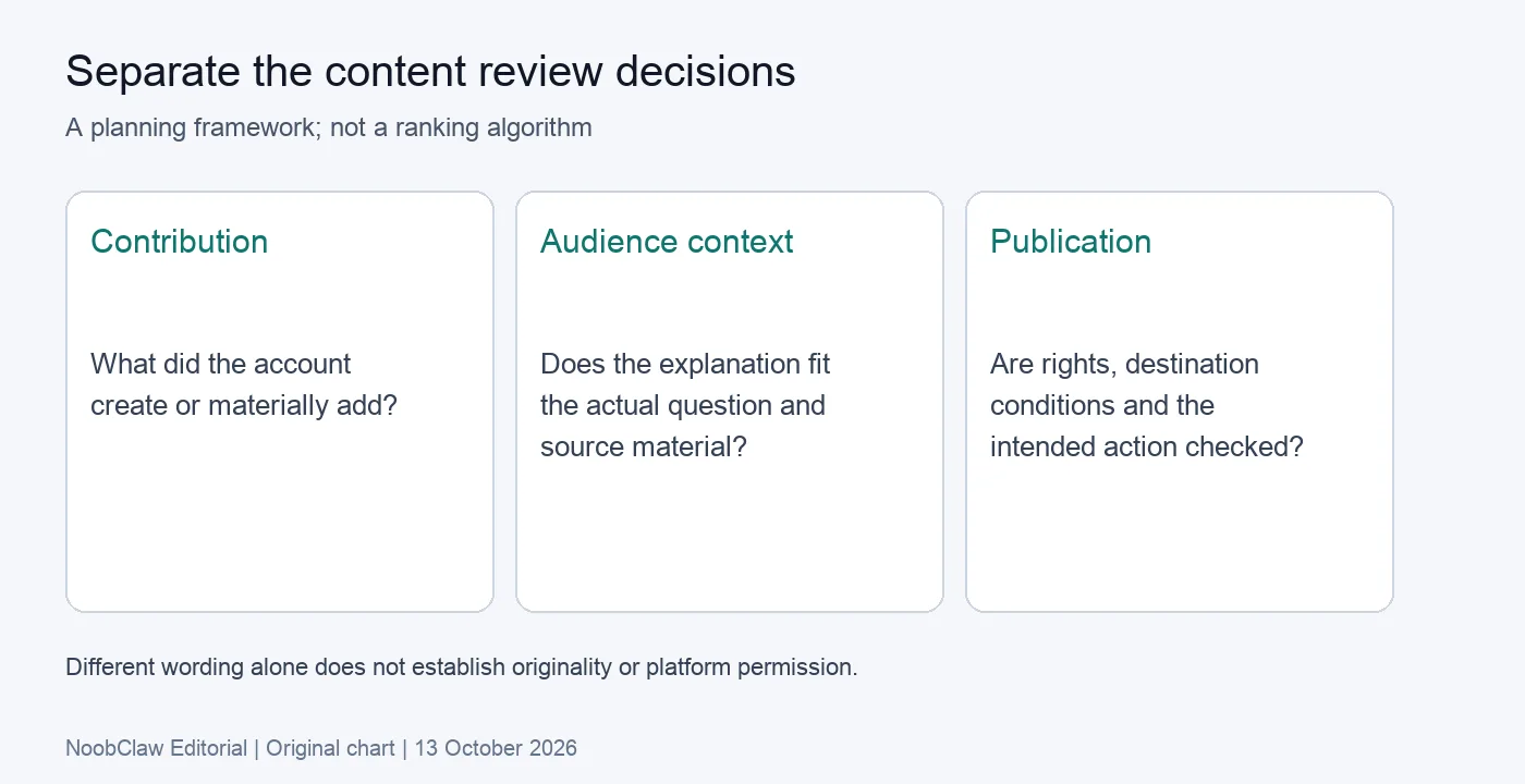 Instagram content review separates original contribution, audience context and the publishing decision