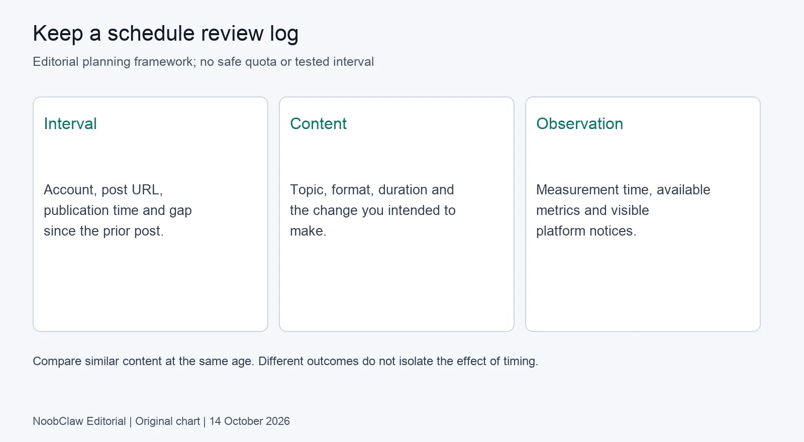 A schedule review log separates the interval, content and observation time