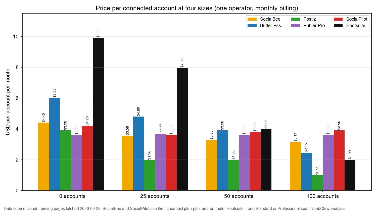 SocialBee Alternatives (2026) · price per connected account at 10, 25, 50 and 100 accounts on six tools
