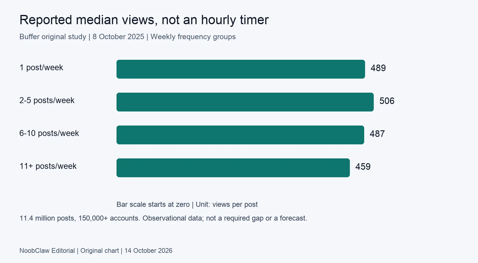 Reported median TikTok views by weekly posting frequency in Buffer research