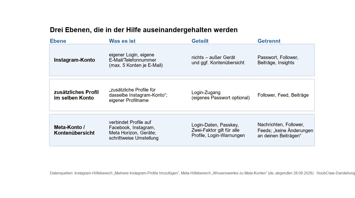 Mehrere Instagram-Accounts mit einer E-Mail: Meta sagt 5 · Konto, zusätzliches Profil und Meta-Konto im Vergleich: was geteilt wird, was getrennt bleibt