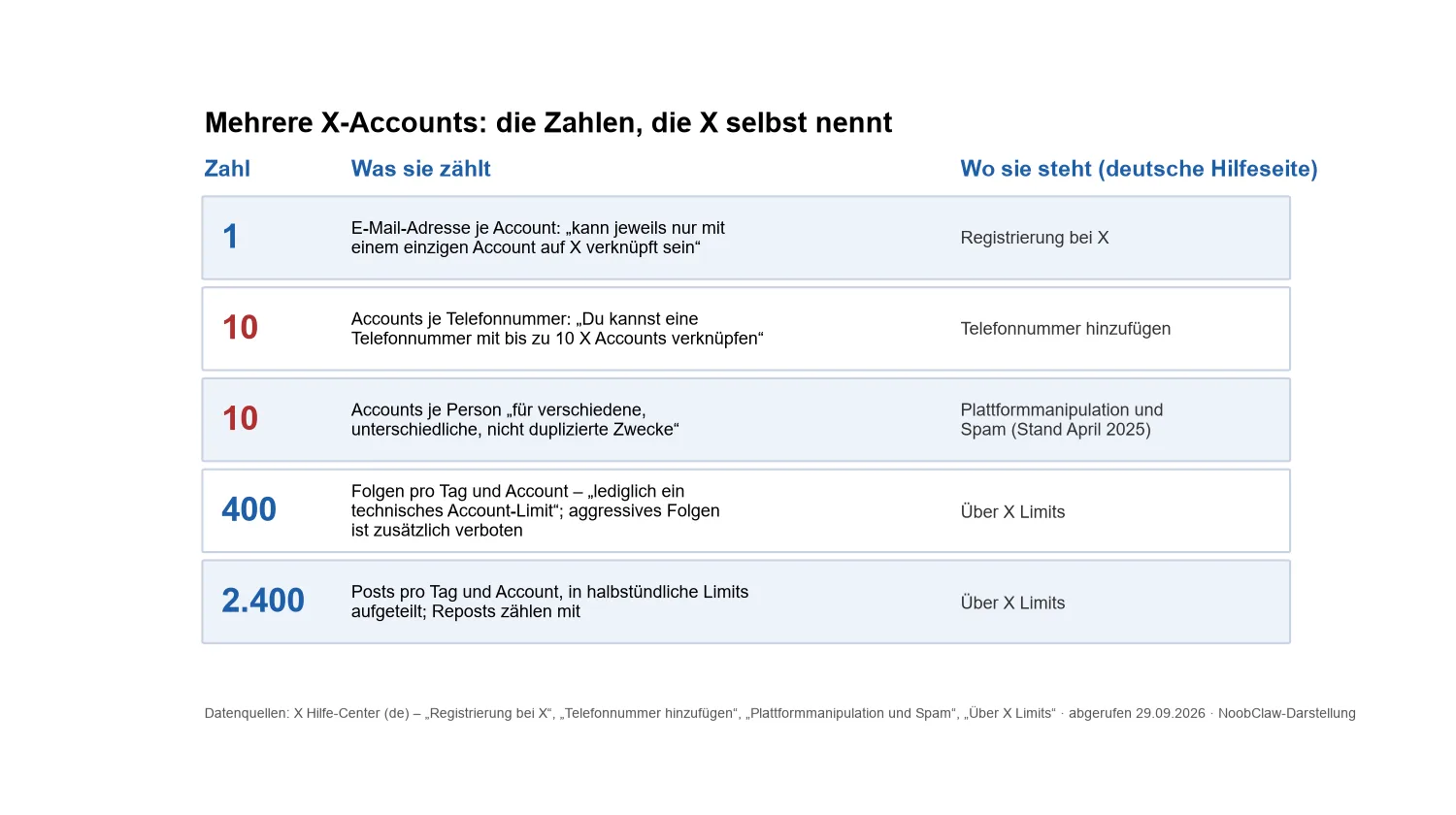Mehrere X-Accounts: erlaubt – die Zahlen 1, 10 und 10 erklärt · Tabelle der Zahlen aus den deutschen X-Hilfeseiten: 1 E-Mail je Account, 10 Accounts je Telefonnummer, 10 Accounts je Person, 400 Folgen und 2.400 Posts pro Tag