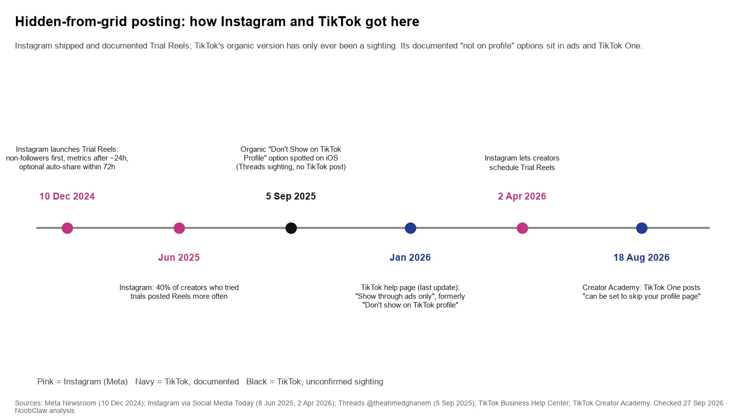 TikTok Don't Show on Profile · timeline of Instagram Trial Reels and TikTok's hidden-from-profile options, Dec 2024 to Aug 2026