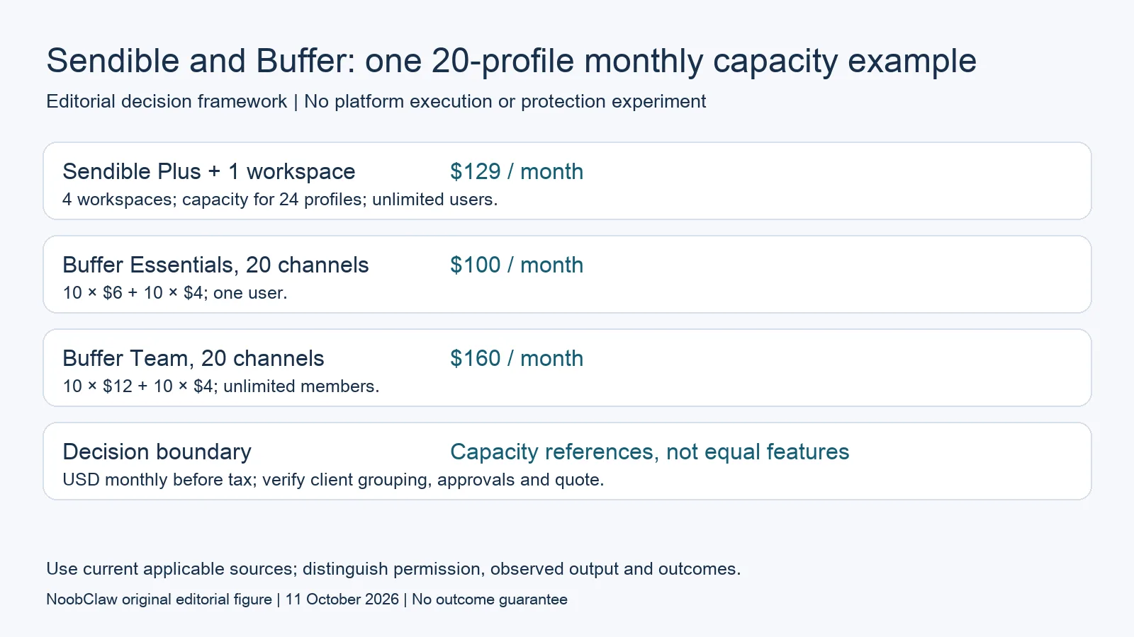 Sendible and Buffer: one 20-profile monthly capacity example