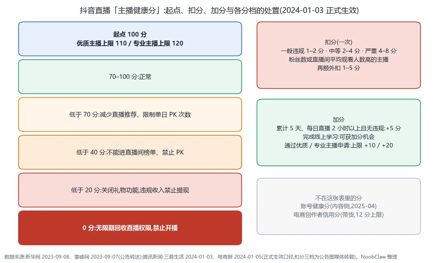 抖音直播健康分怎么算 · 起点 100/110/120、四道分数线对应的处置、一次扣 1–8 分与影响力加扣、加分路径,以及不在这张表里的另外两套分