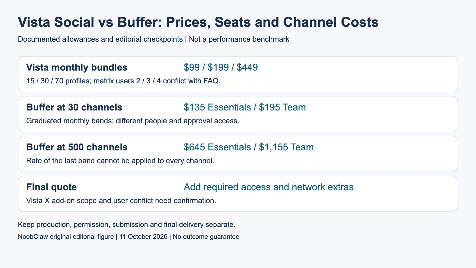 Vista Social vs Buffer: Prices, Seats and Channel Costs