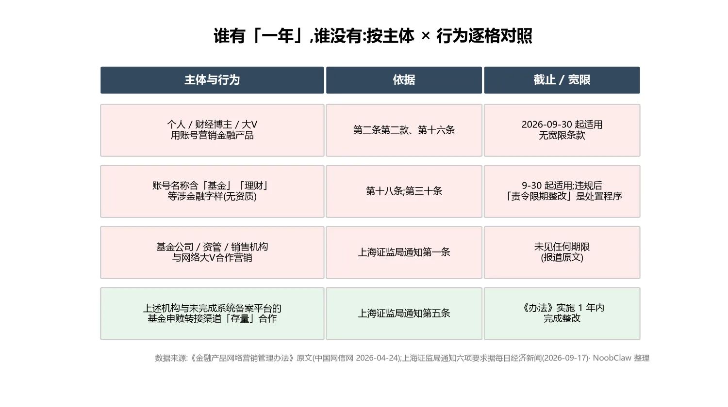 金融产品网络营销管理办法过渡期 · 按主体和行为对照谁有一年谁没有