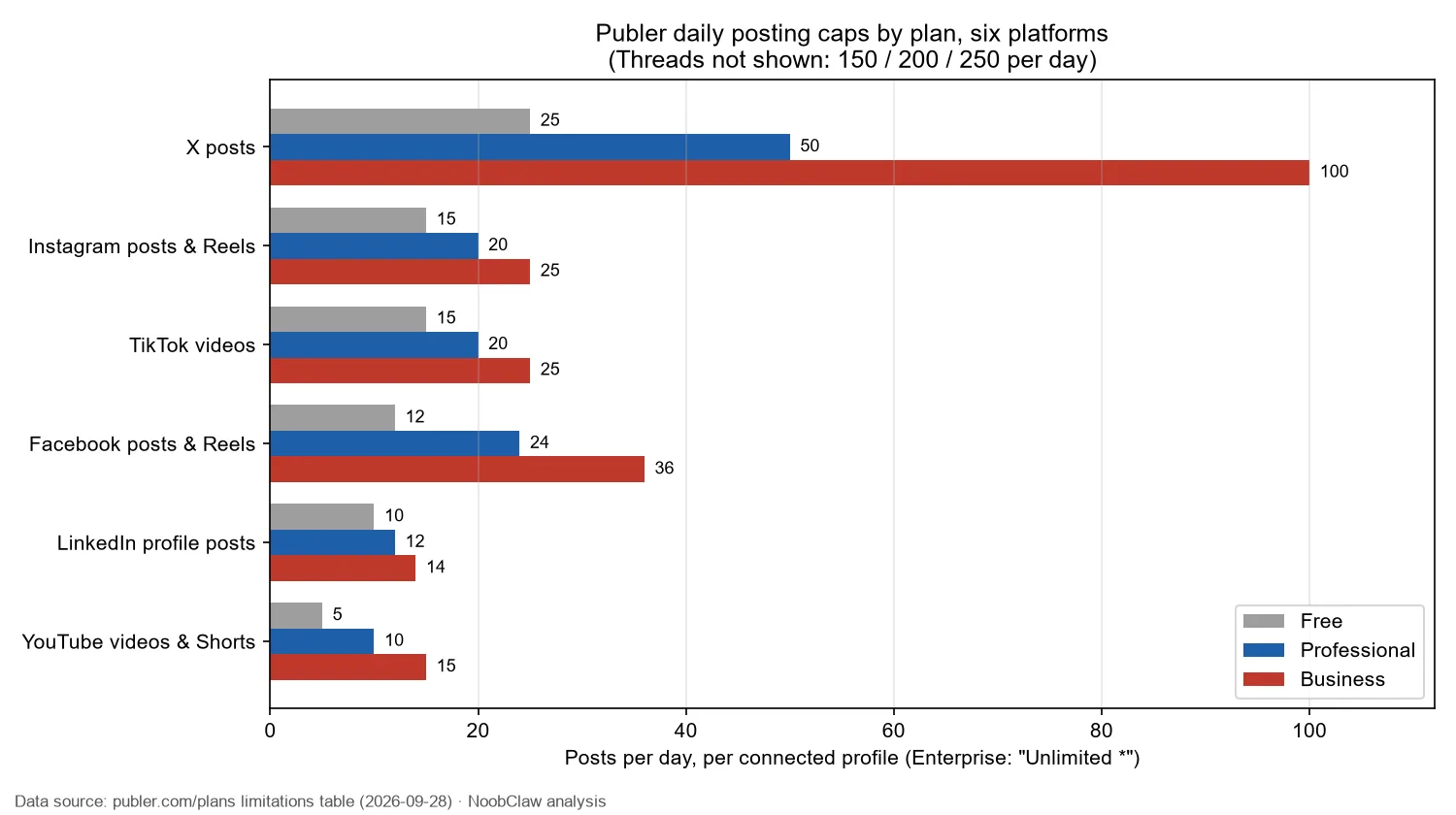 Publer Pricing (2026) · daily posting caps per connected profile on Free, Professional and Business for six networks