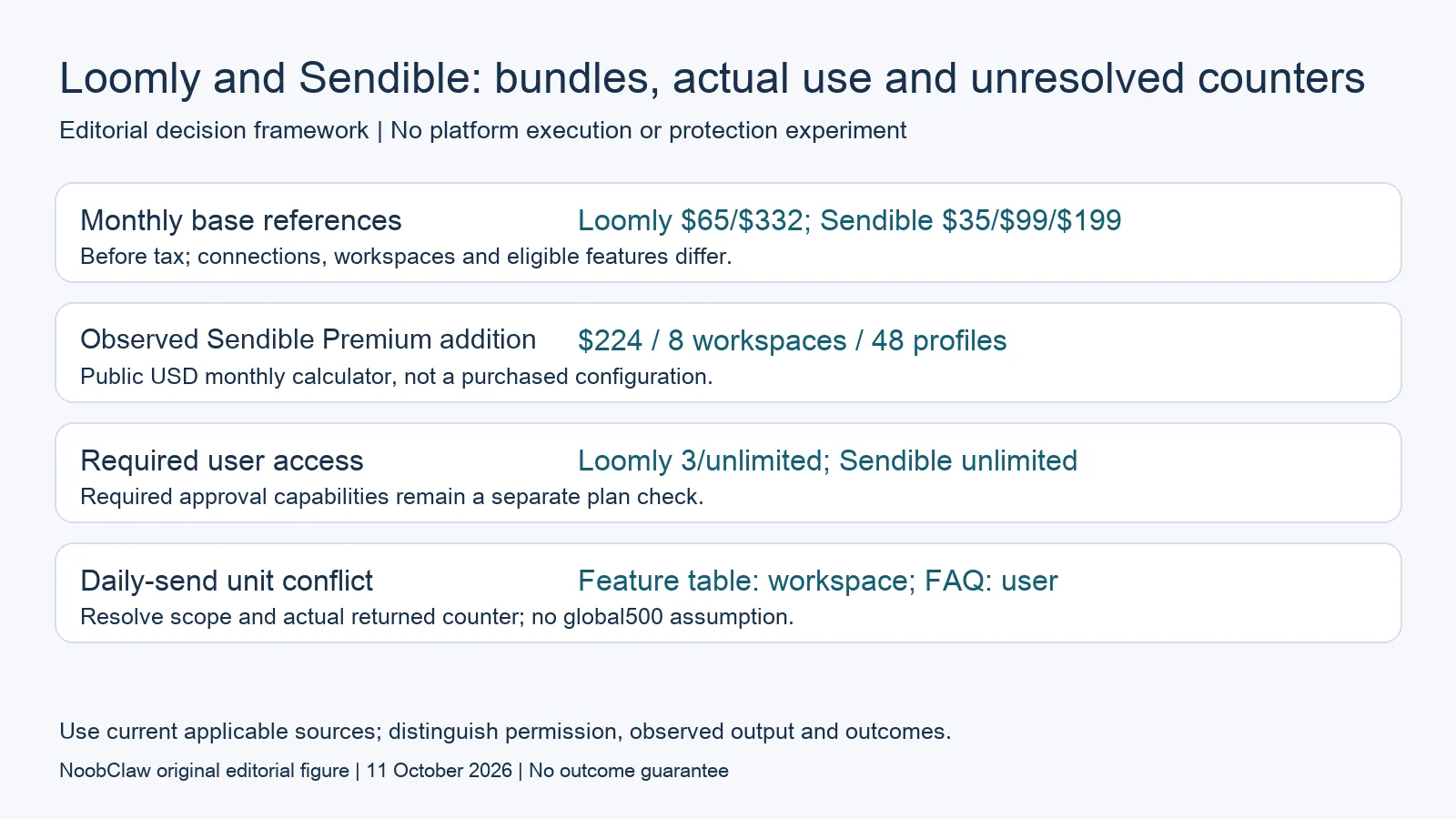 Loomly and Sendible: bundles, actual use and unresolved counters