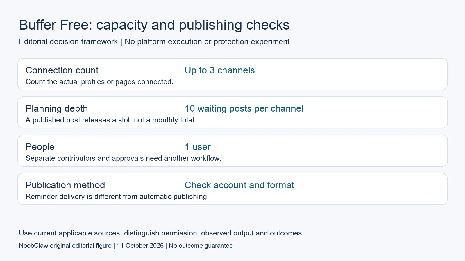 Buffer Free: capacity and publishing checks