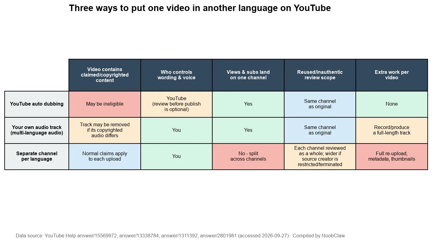 YouTube Auto Dubbing for Creators · comparison of auto dubbing, own audio tracks and separate language channels on copyright, control, audience and policy scope