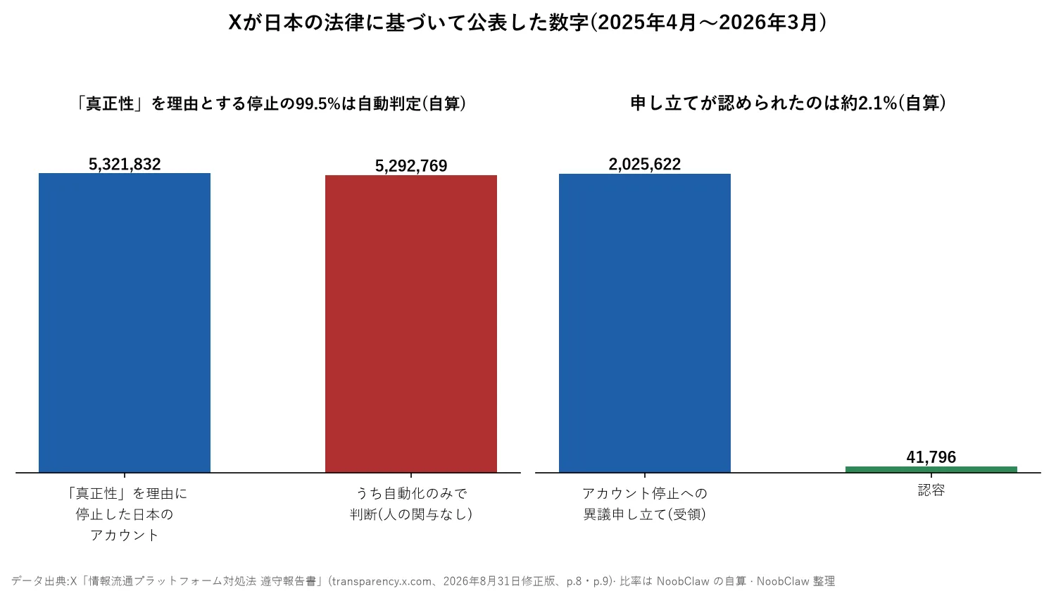 X スパム判定の基準:公式は回数を書いていない · Xが日本の法律に基づいて公表した停止件数と異議申し立ての認容件数(2025年4月〜2026年3月)