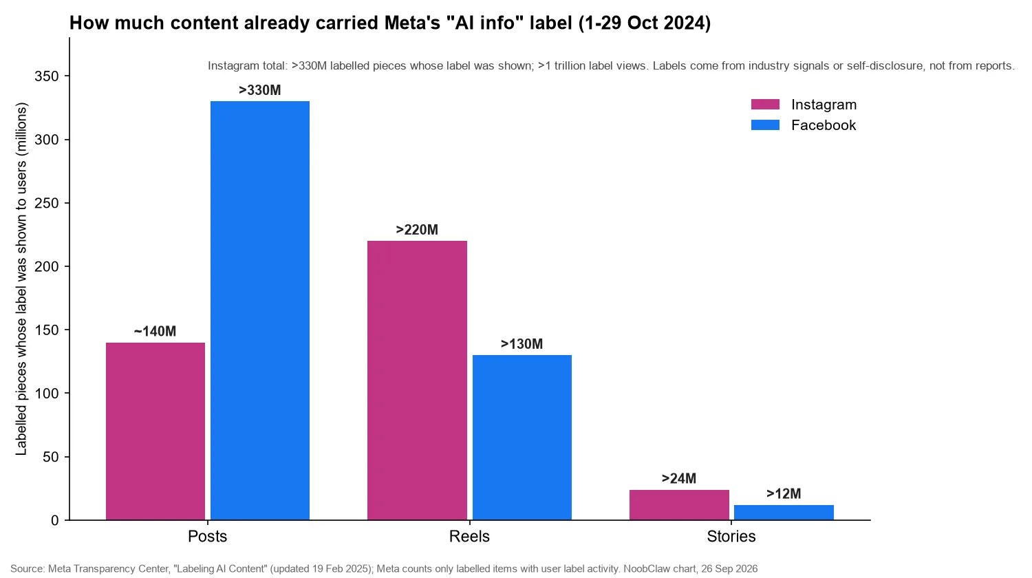 How to Report AI Content on Instagram · AI info labelled content whose label was shown on Instagram and Facebook, October 2024
