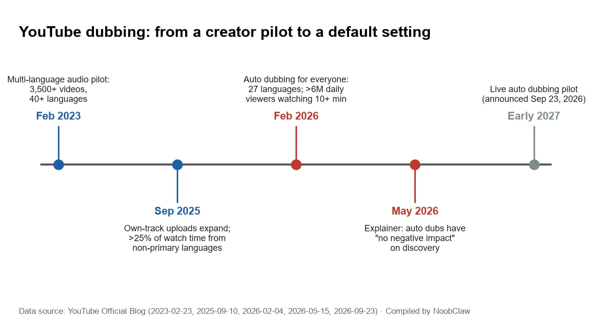 YouTube Auto Dubbing for Creators · timeline from the 2023 multi-language audio pilot to default auto dubbing and the 2027 live dubbing pilot