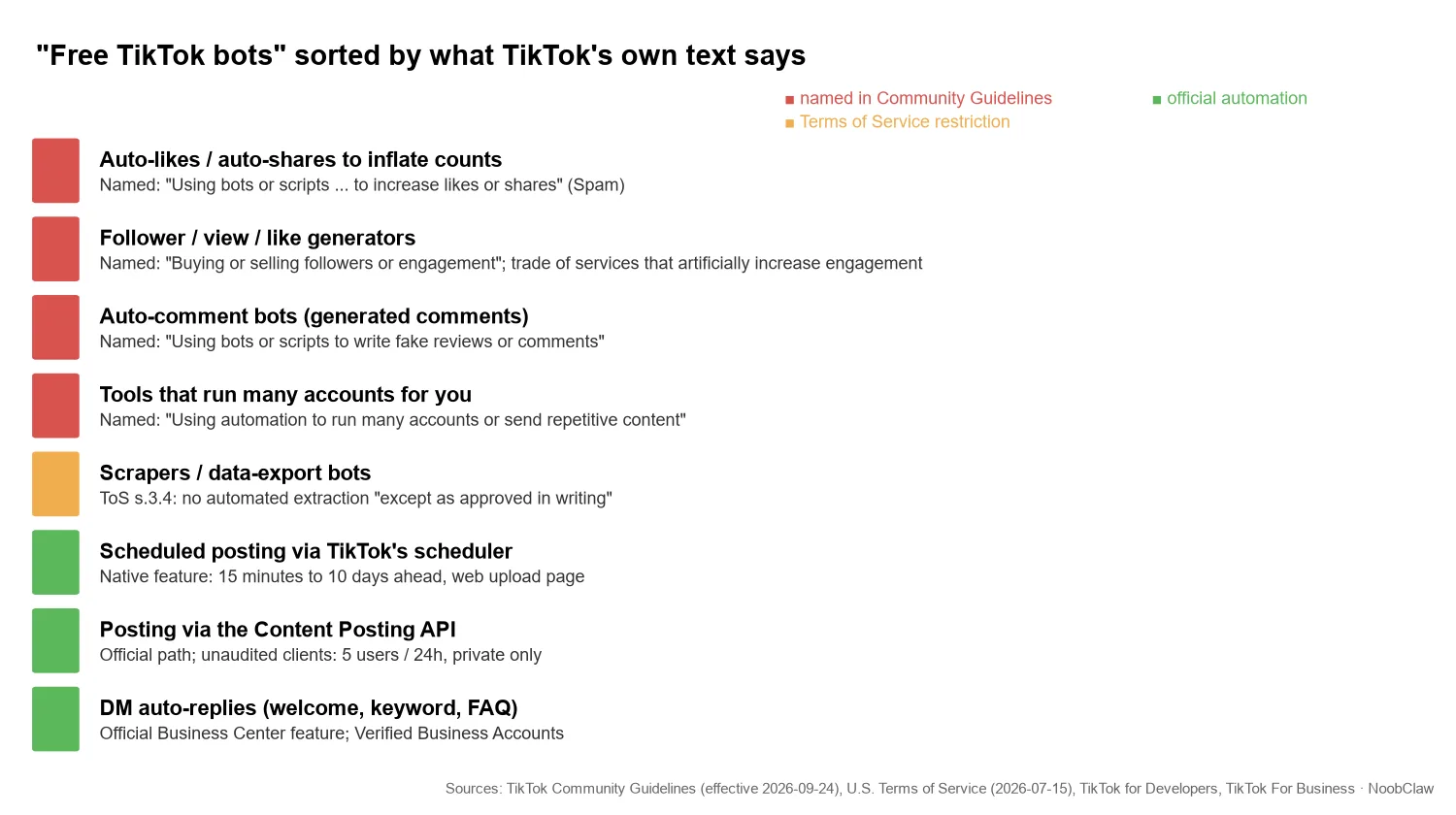Free TikTok Bots · eight bot types sorted by whether TikTok's guidelines name them, its Terms restrict them, or TikTok offers an official version
