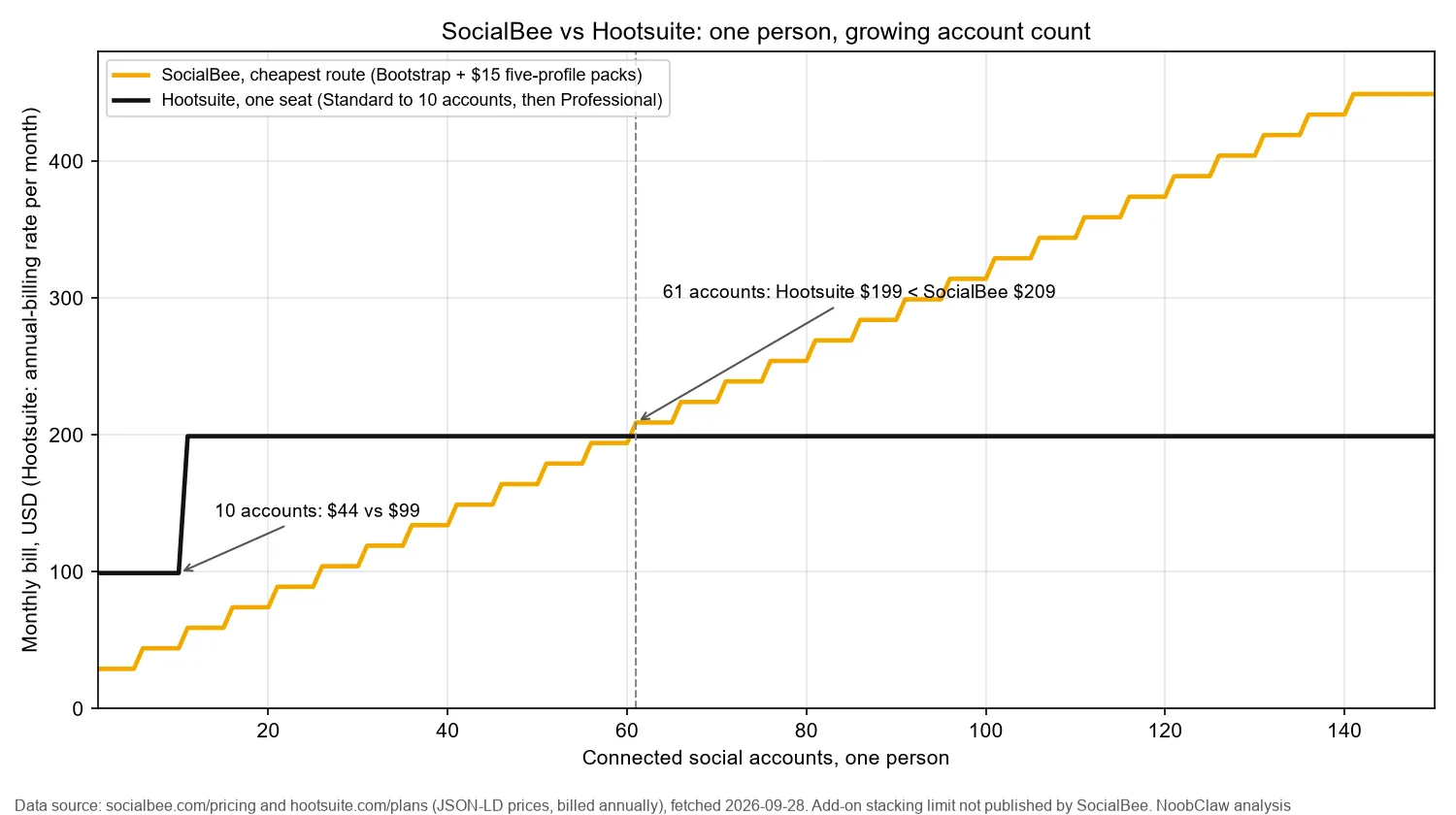 SocialBee vs Hootsuite (2026) · monthly bill for one person from 1 to 150 accounts, with the 61-account crossover