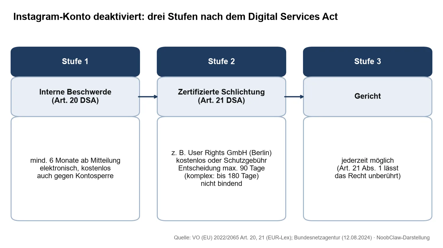 Instagram-Konto deaktiviert – Einspruch · Drei Stufen nach dem Digital Services Act