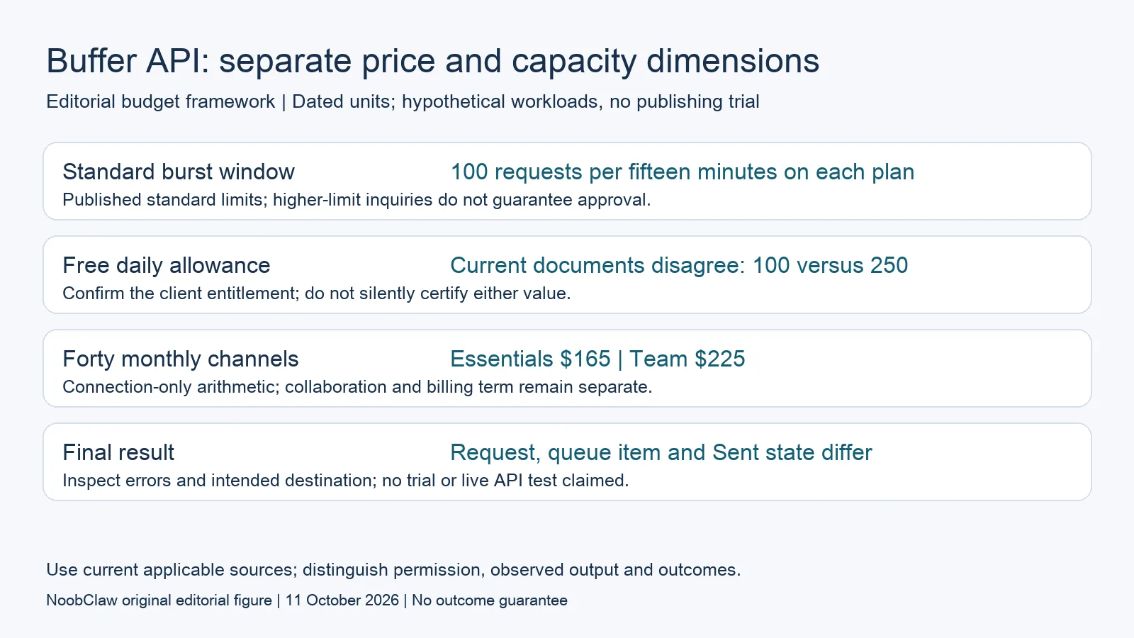 Buffer API: separate price and capacity dimensions