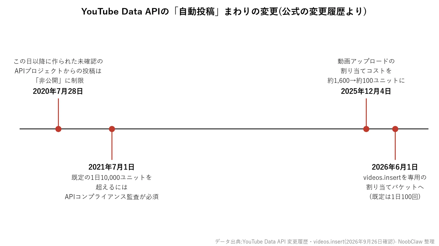 YouTube自動投稿のAPI:非公開ロックと1日の本数 · 2020年から2026年までのYouTube Data APIの主な変更